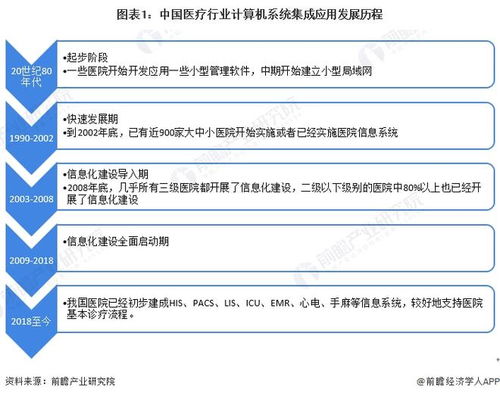 2022年中國計算機系統集成行業醫療領域應用 市場現狀、競爭格局與新興契機分析